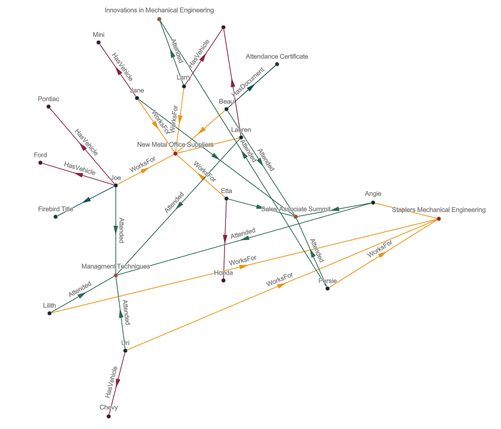 Radial Tree layout diagram