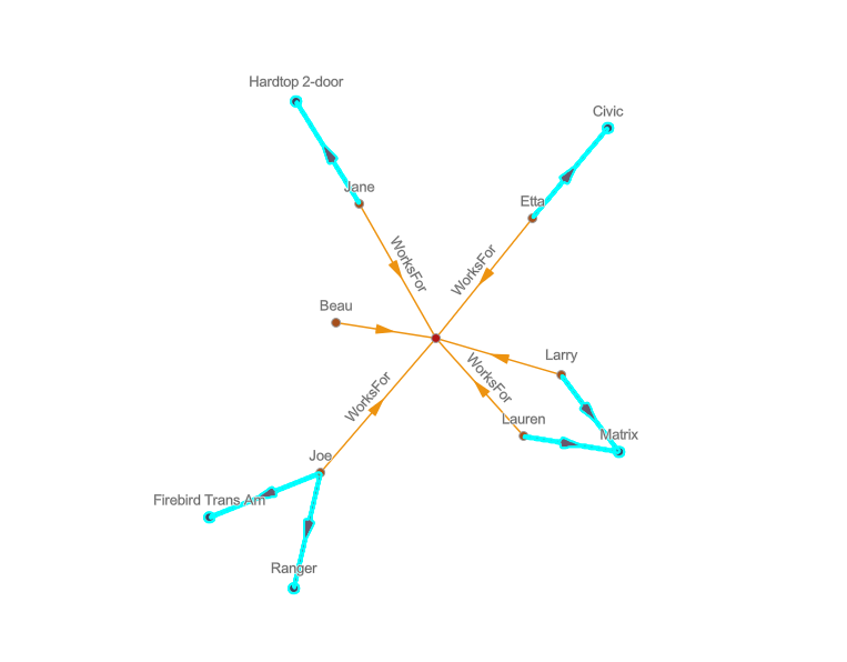 Entities and relationships added to the link chart from the filtered expand operation are automatically selected.